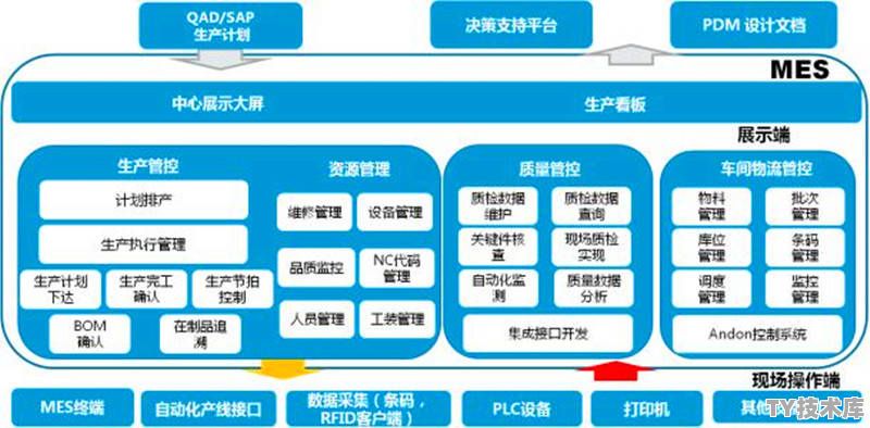 mes系统能使用python开发吗